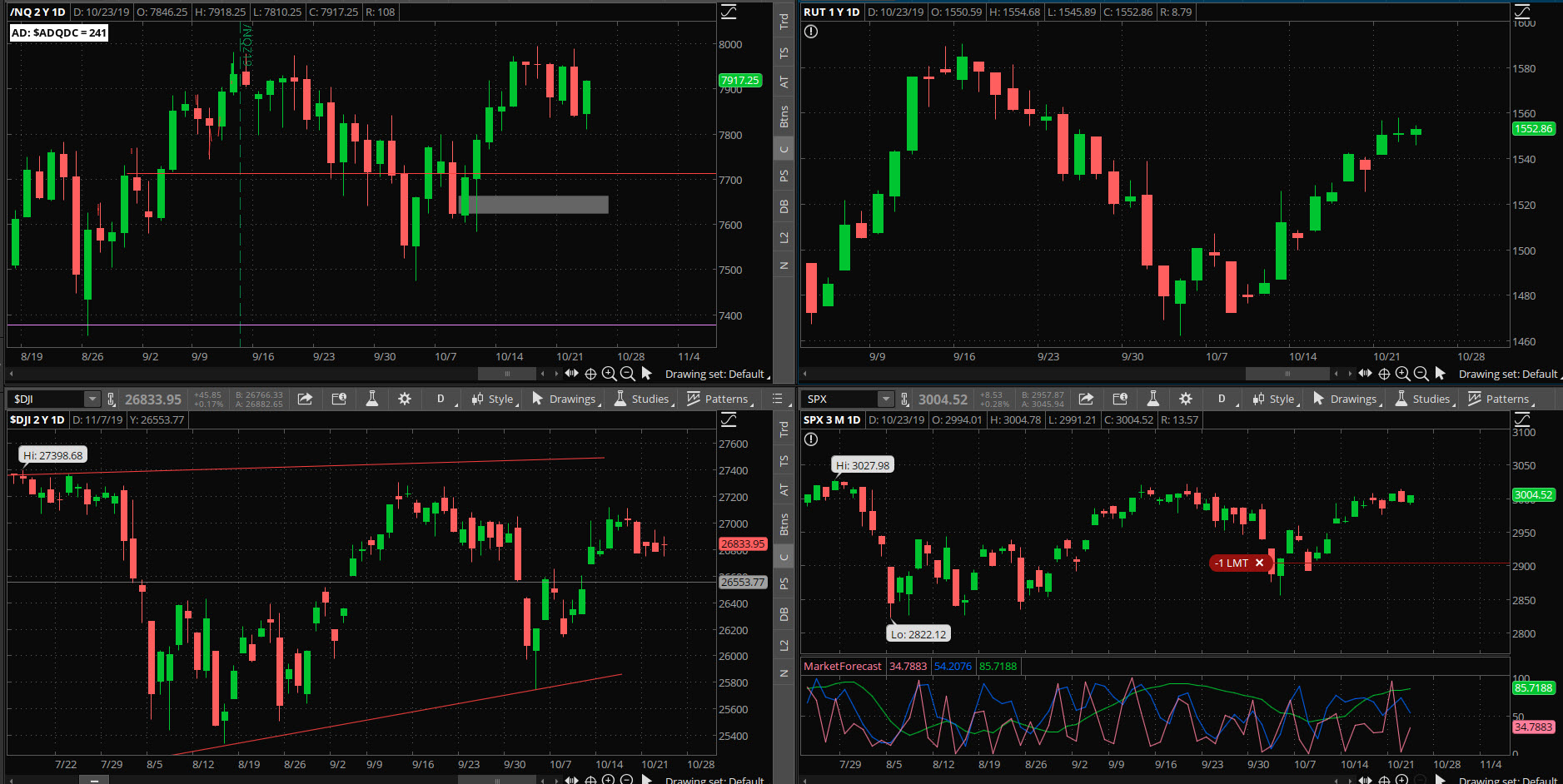 SPX chart