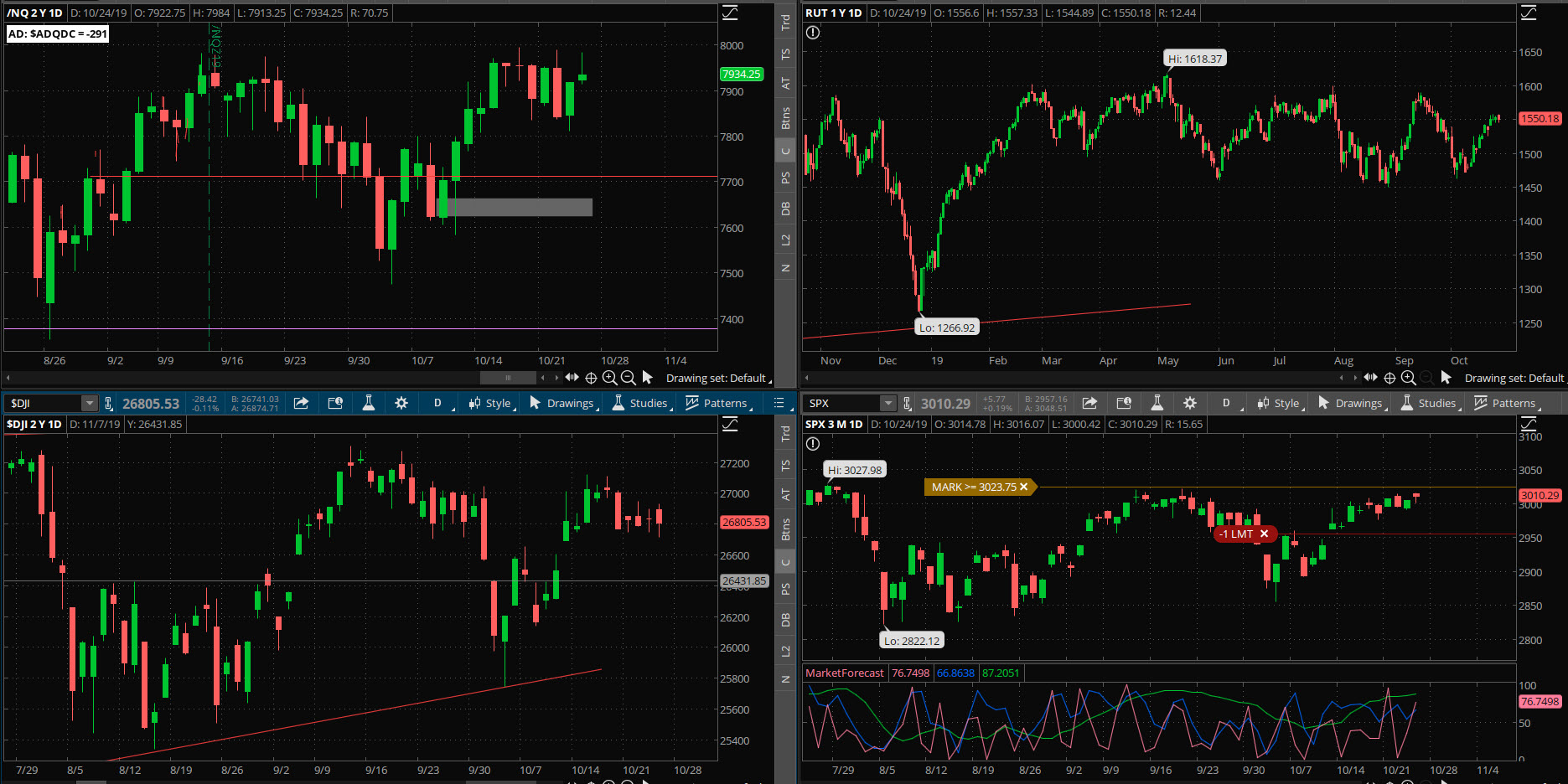 SPX chart