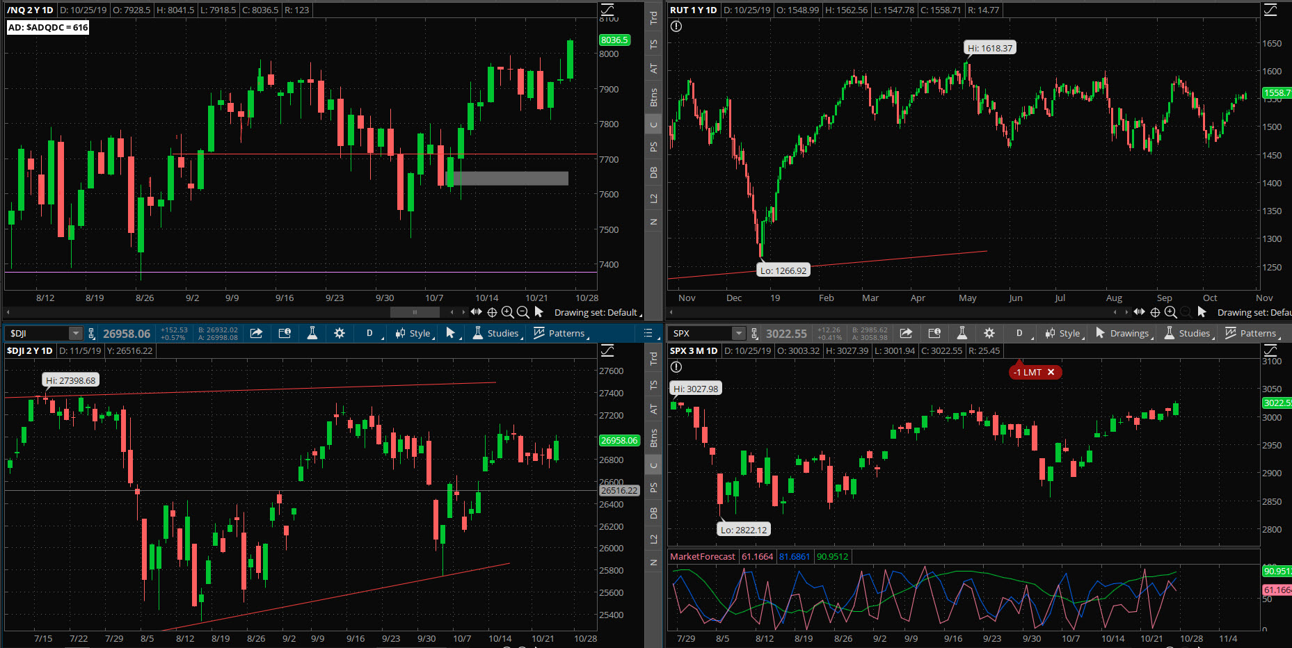 SPX chart