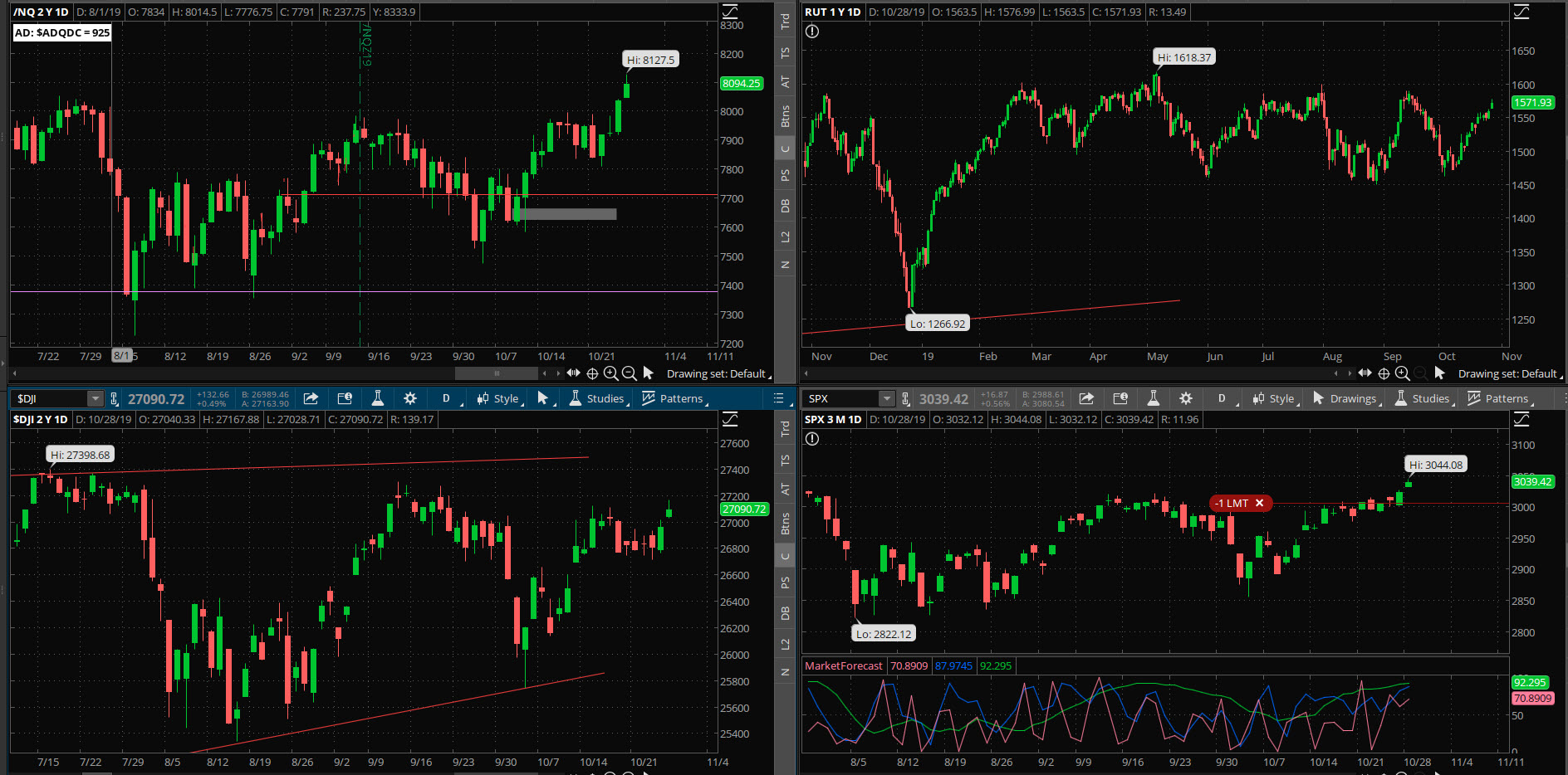 SPX chart