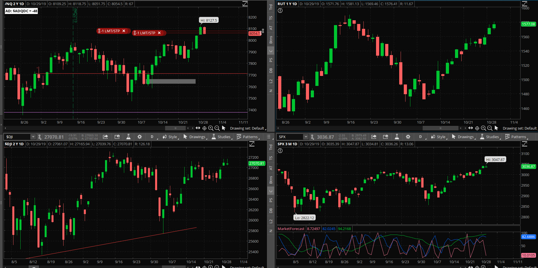 SPX chart