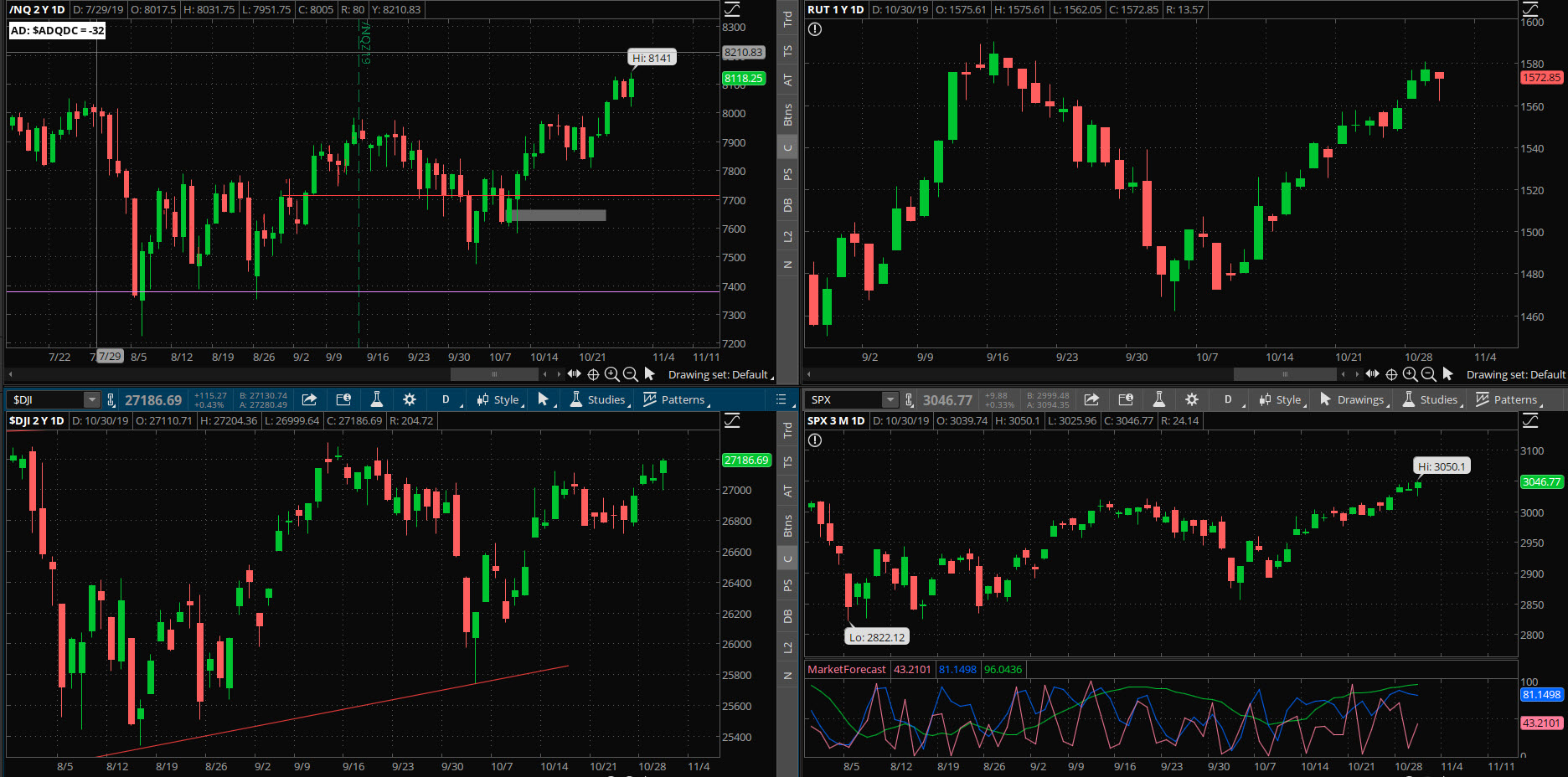 SPX chart