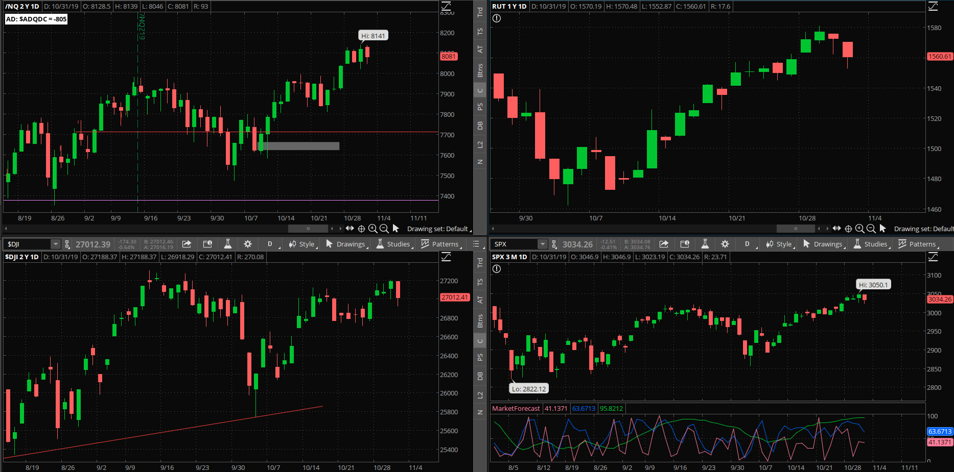 SPX chart