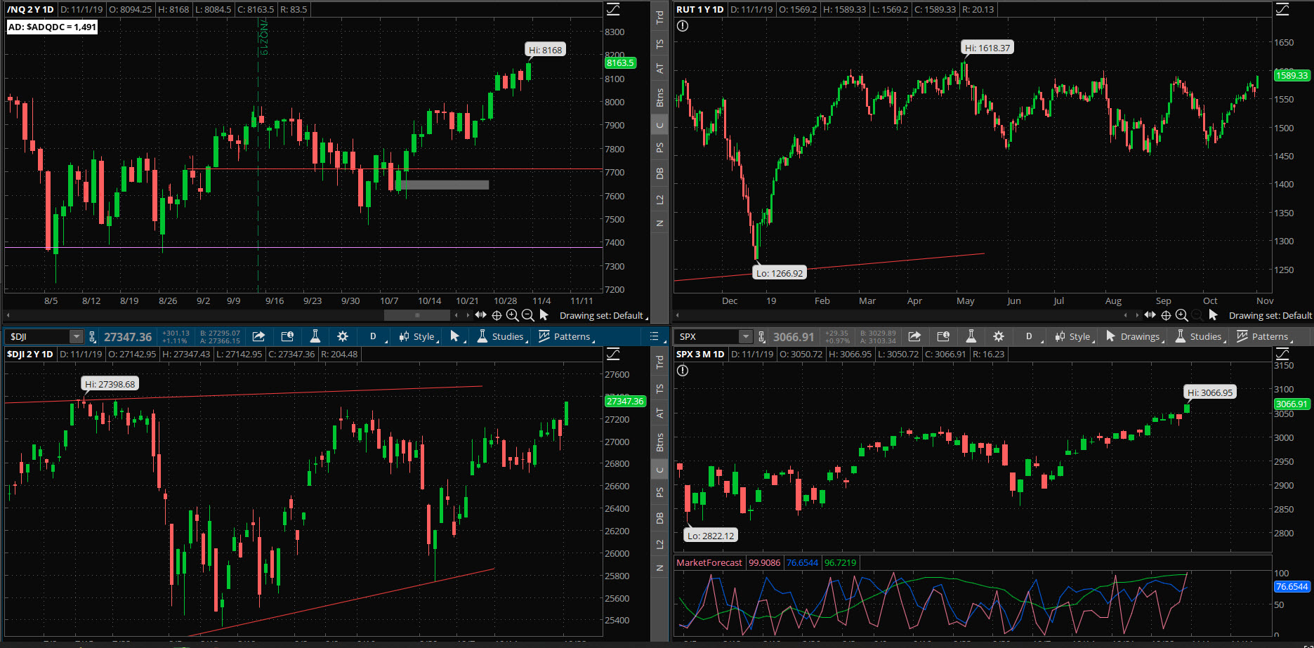 SPX chart