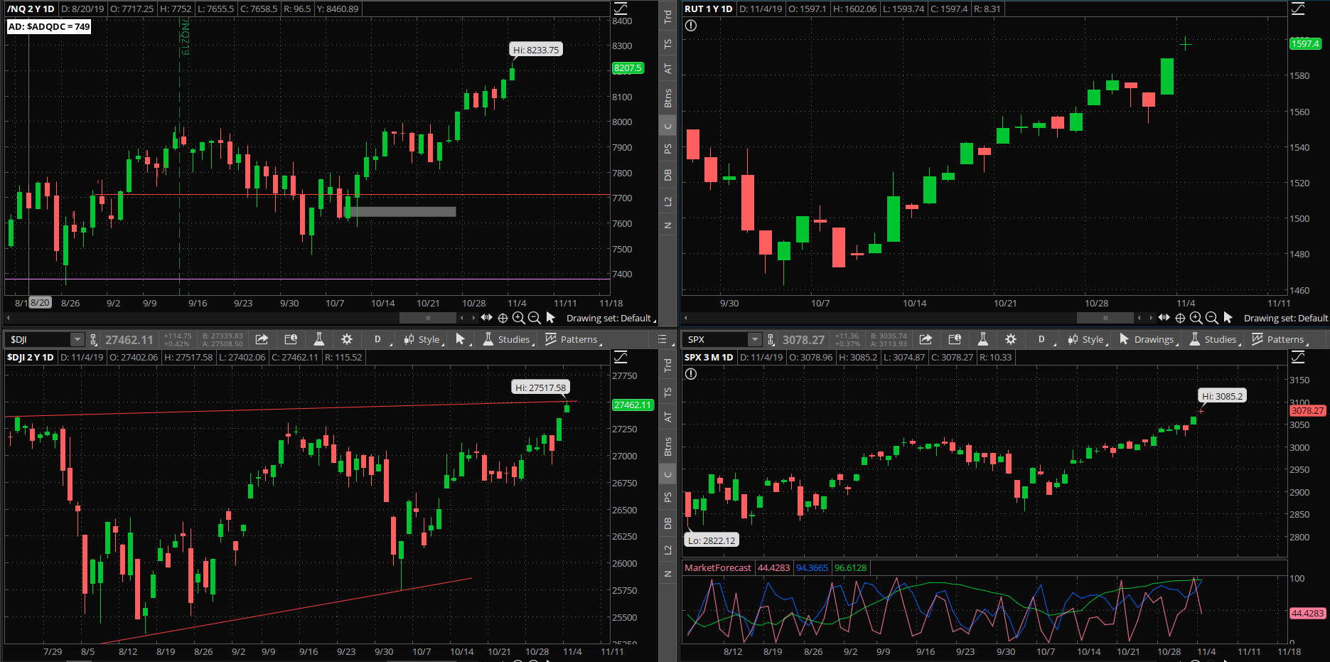 SPX chart