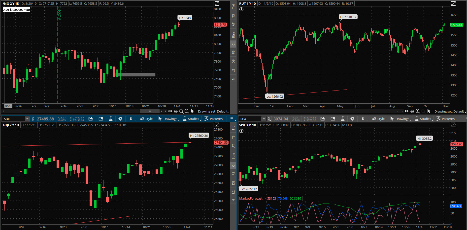 SPX chart