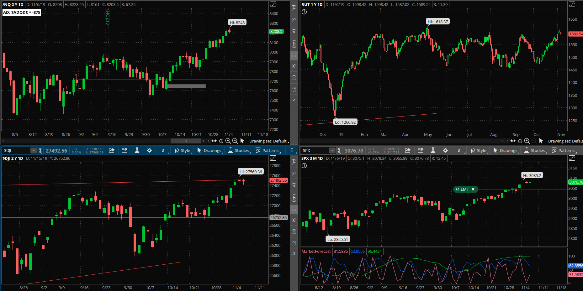 SPX chart