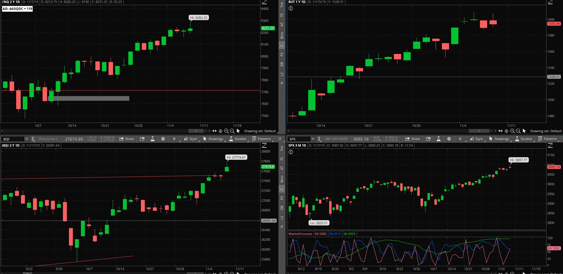 SPX chart