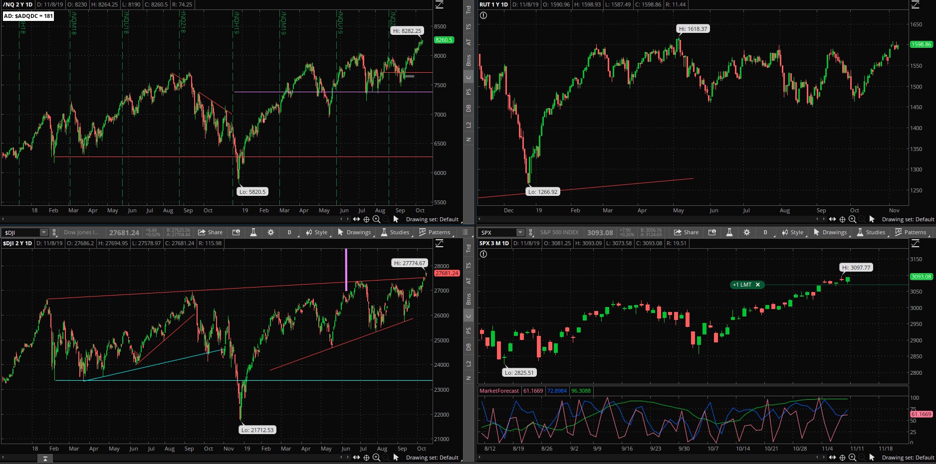 SPX chart