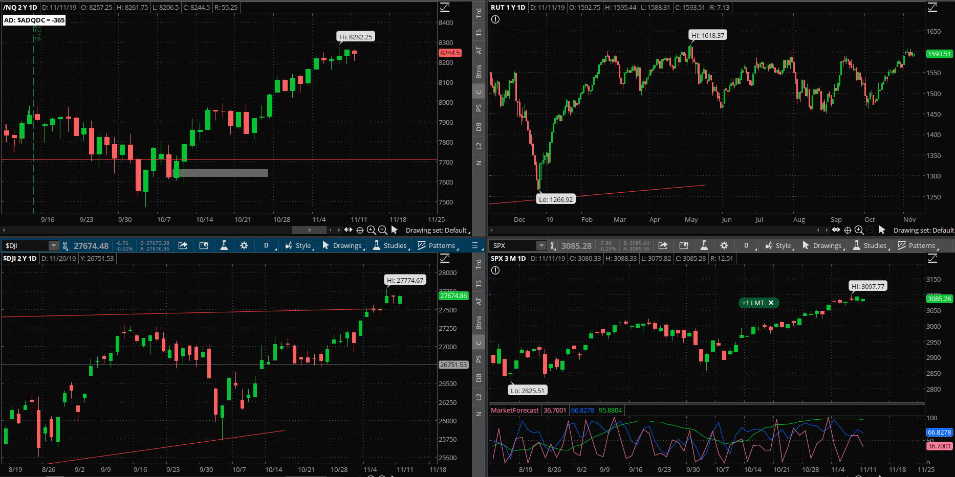 SPX chart