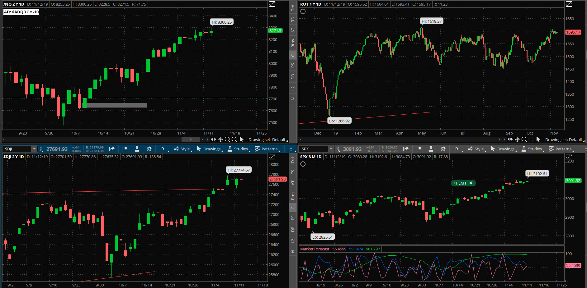 SPX chart