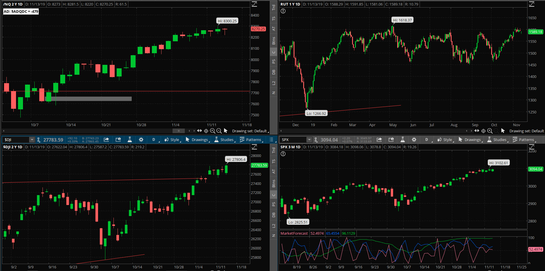 SPX chart