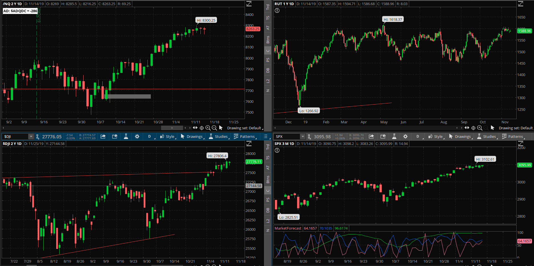 SPX chart