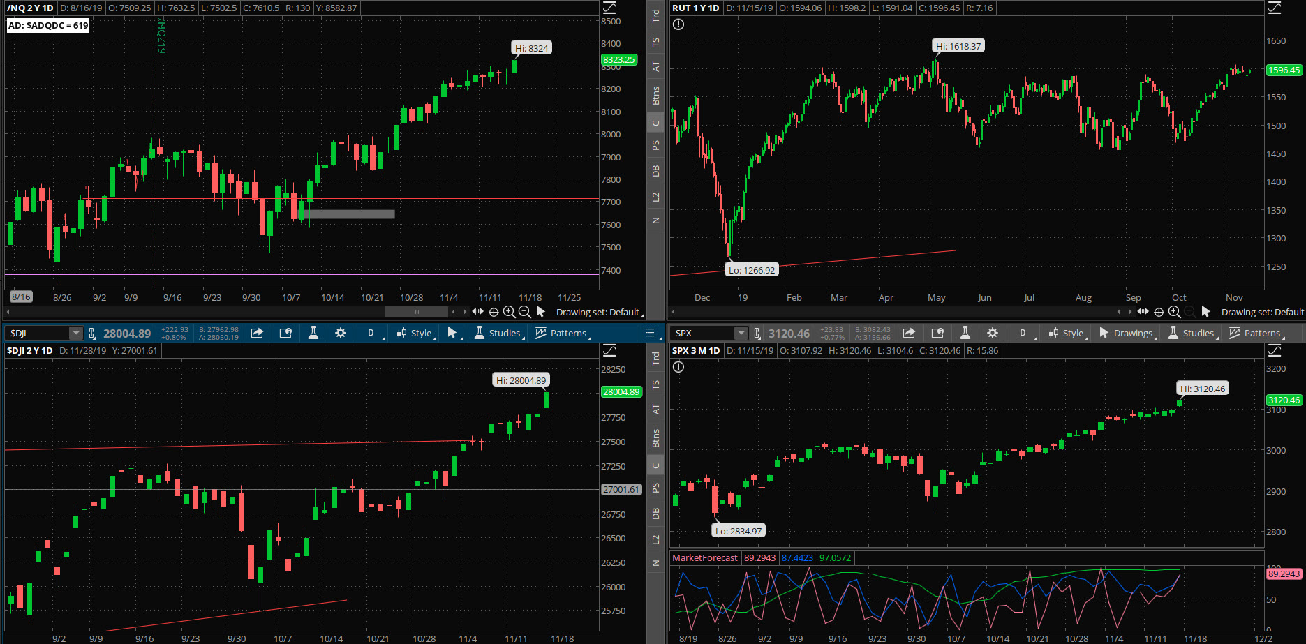 SPX chart