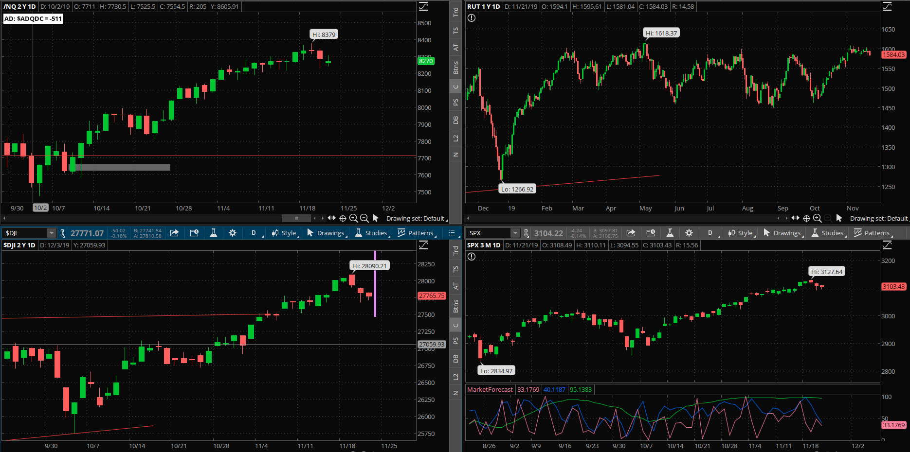 SPX chart