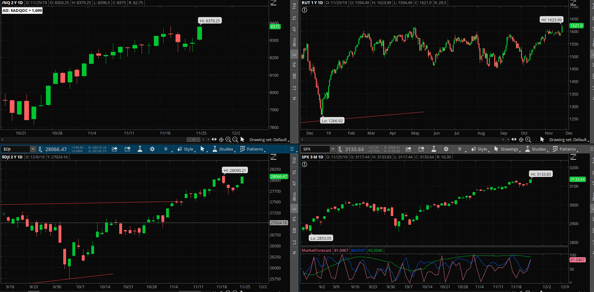 SPX chart