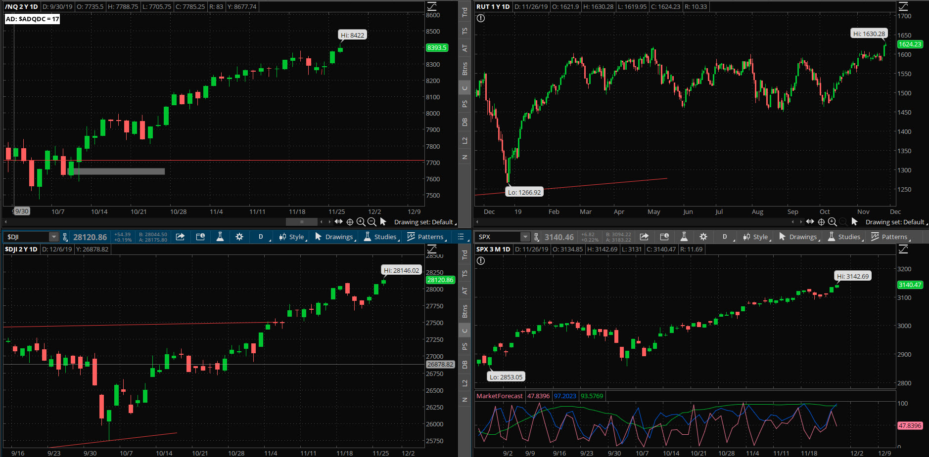 SPX chart