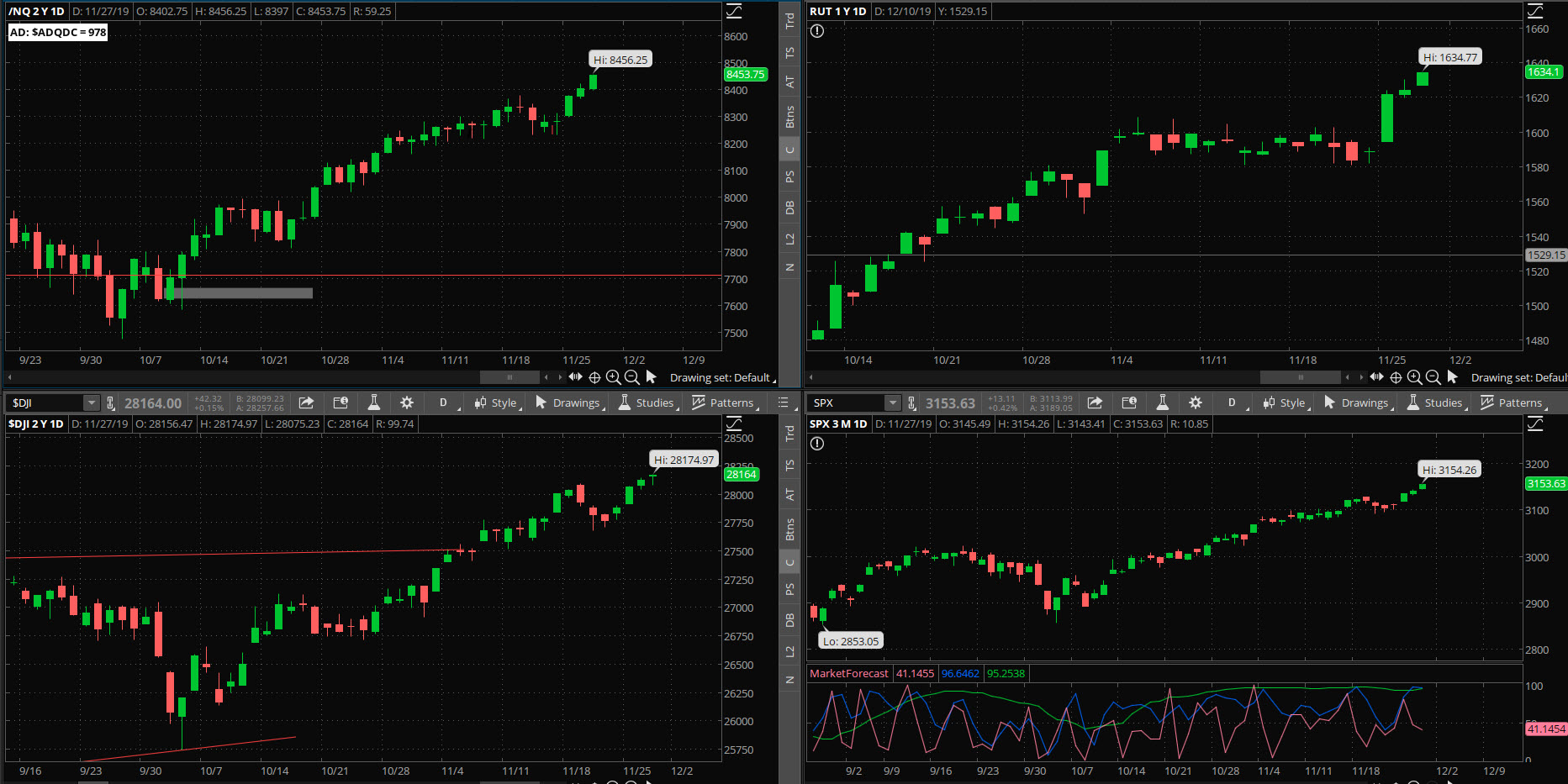 SPX chart