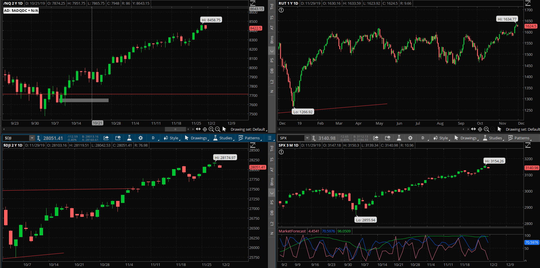 SPX chart