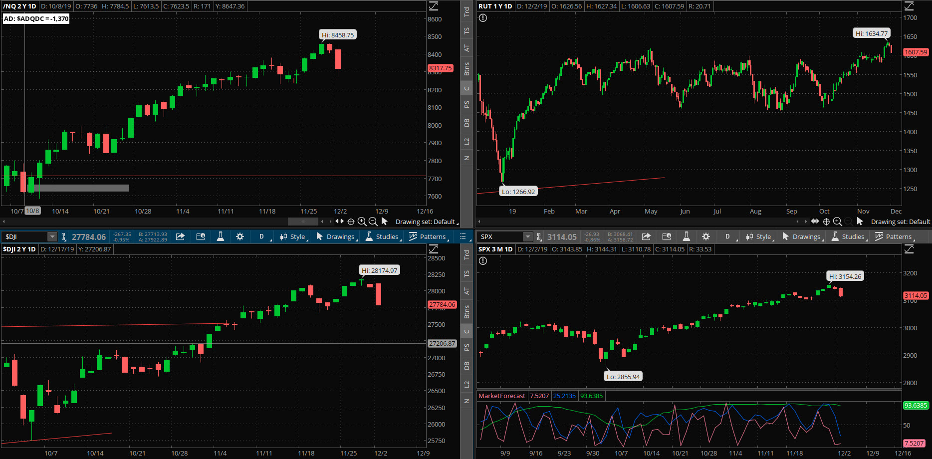 SPX chart