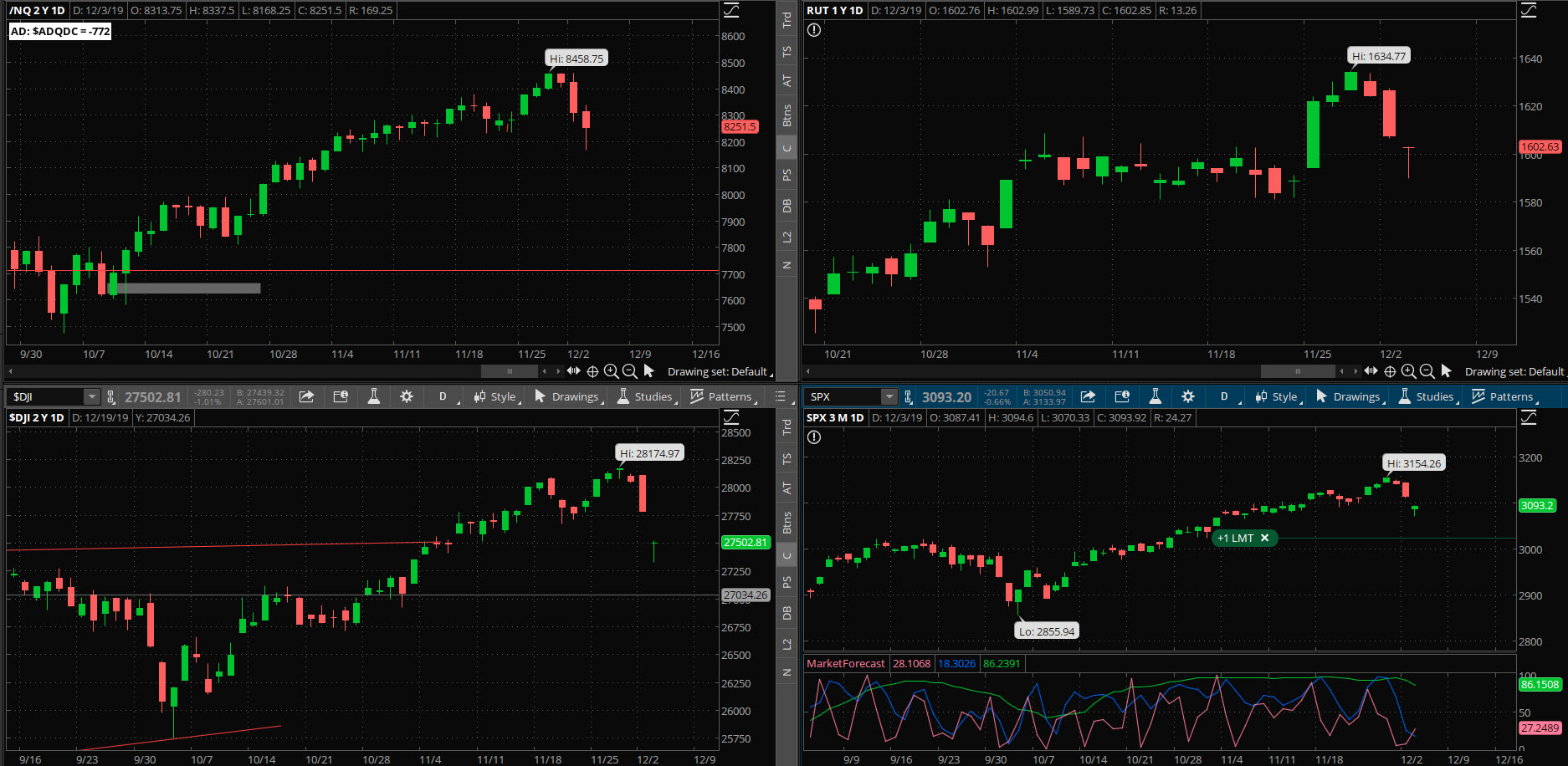 SPX chart