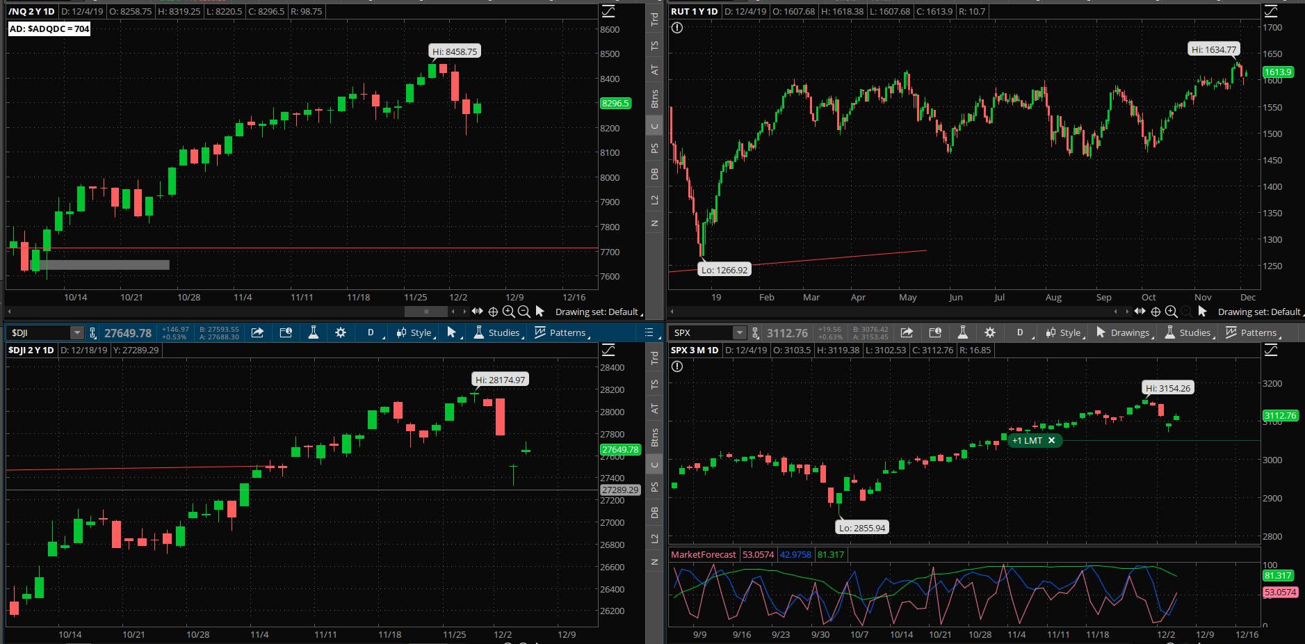 SPX chart