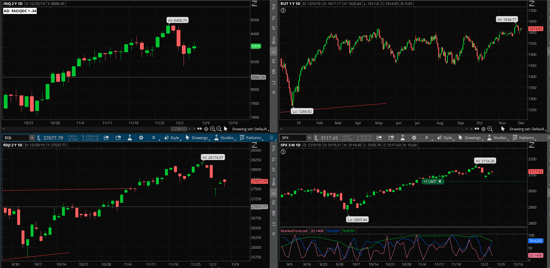 SPX chart