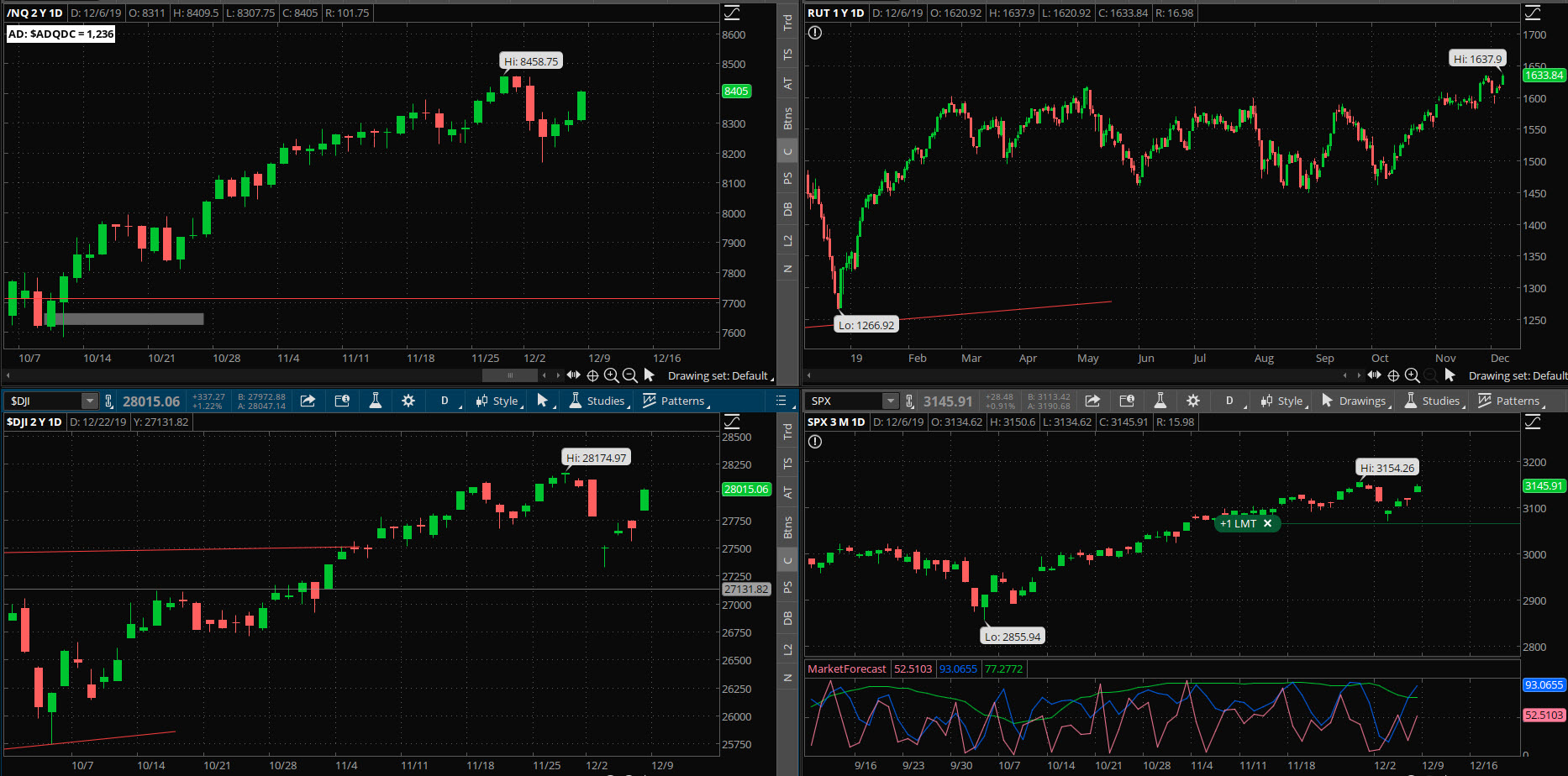 SPX chart