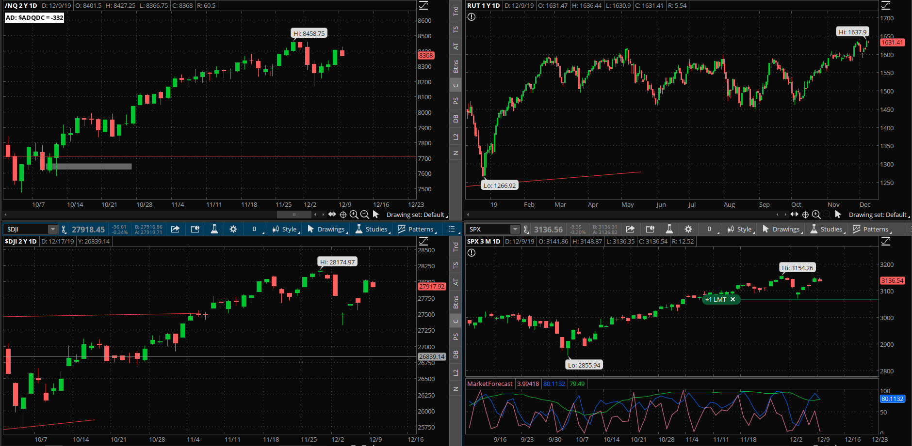 SPX chart