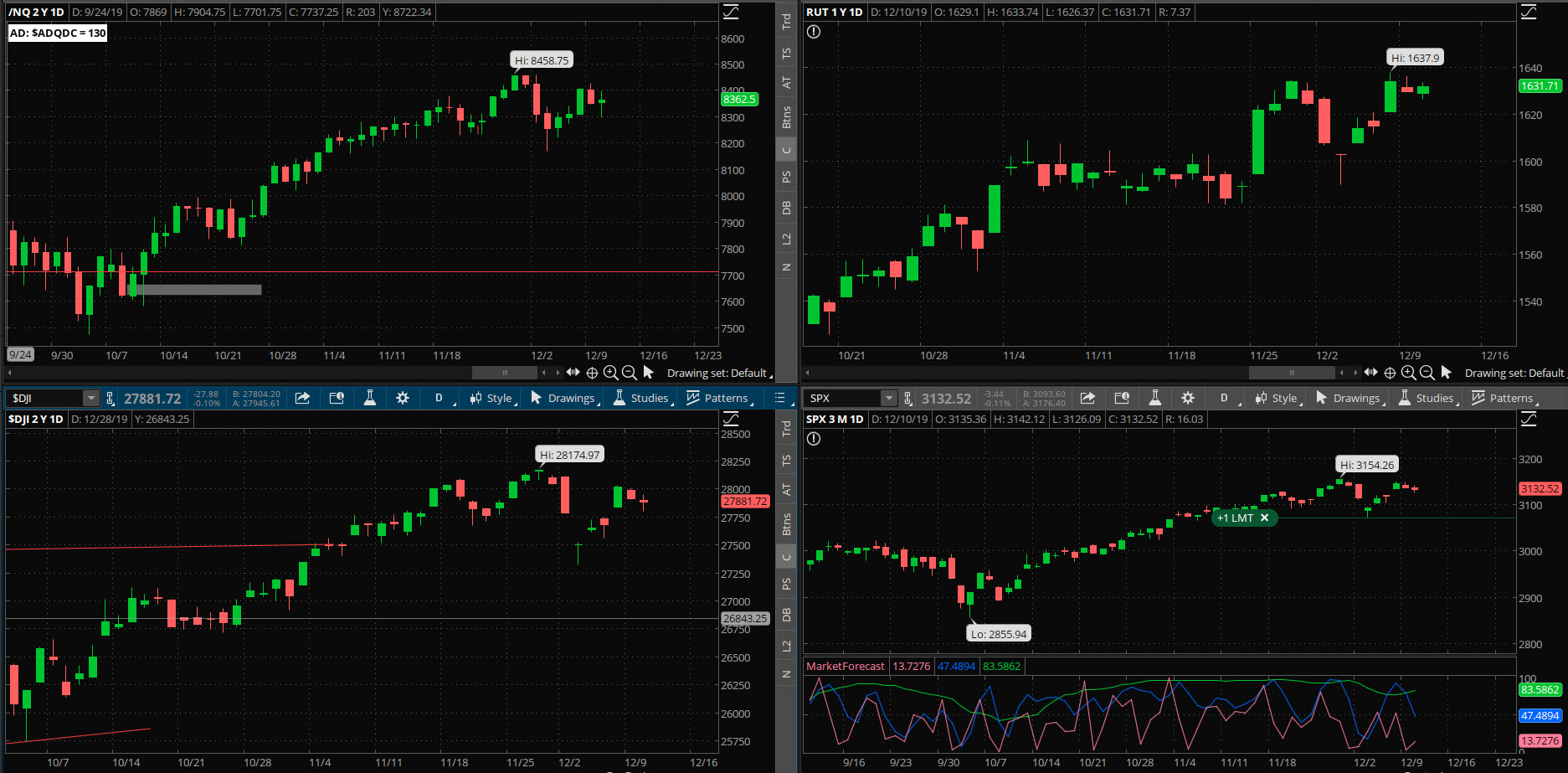 SPX chart