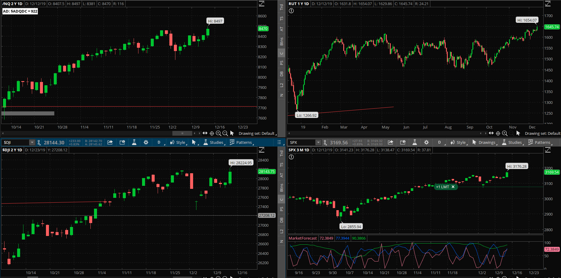 SPX chart