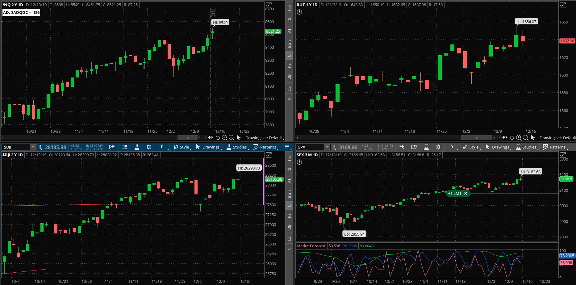 SPX chart