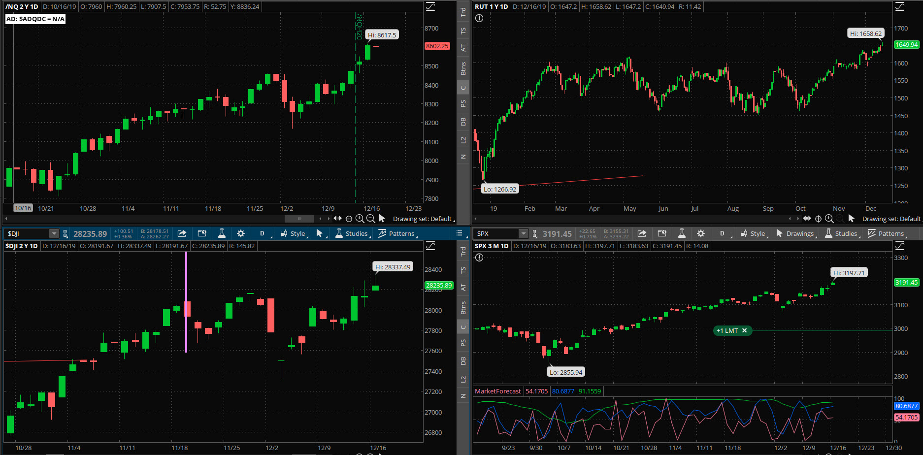 SPX chart