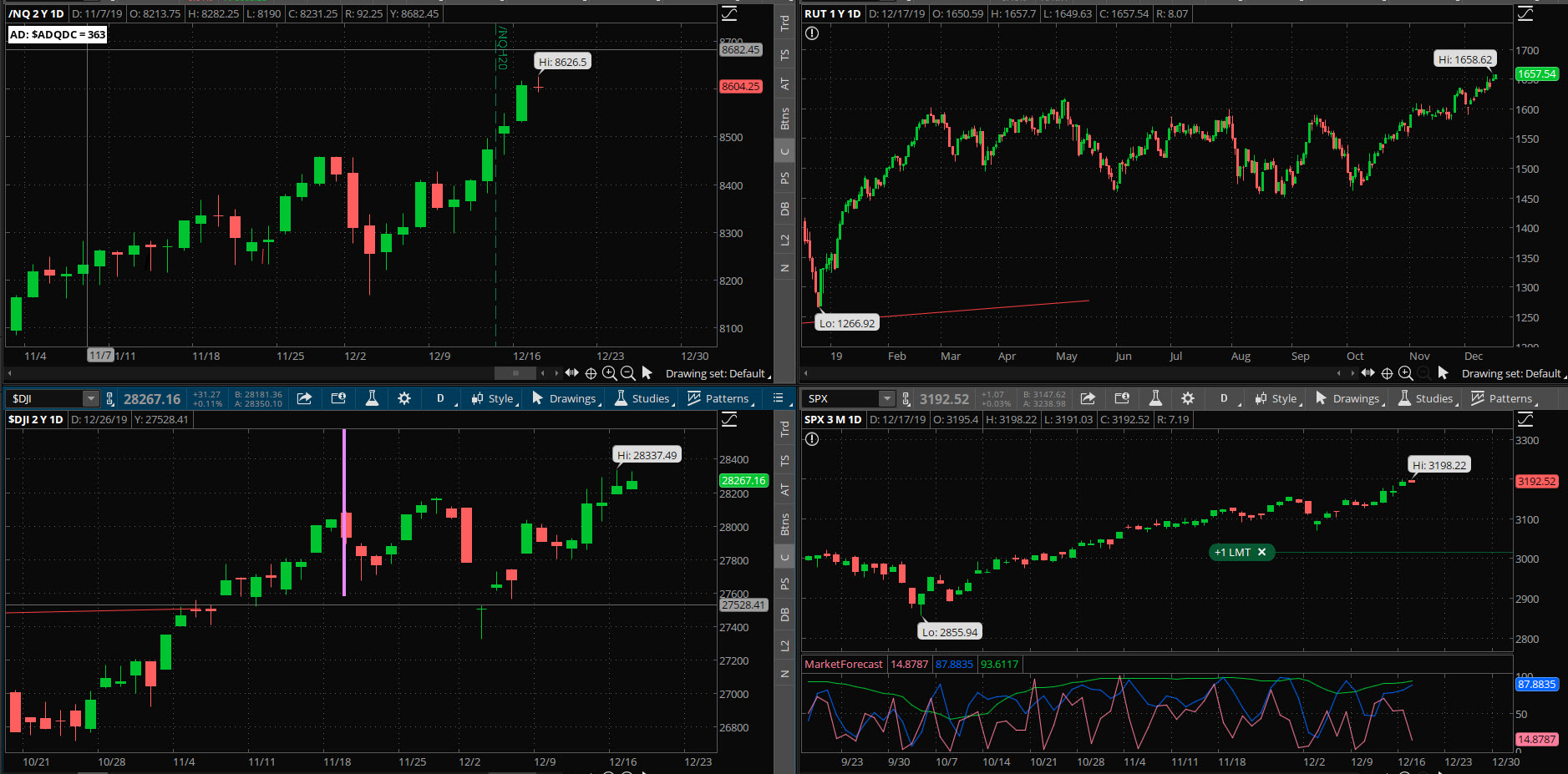 SPX chart