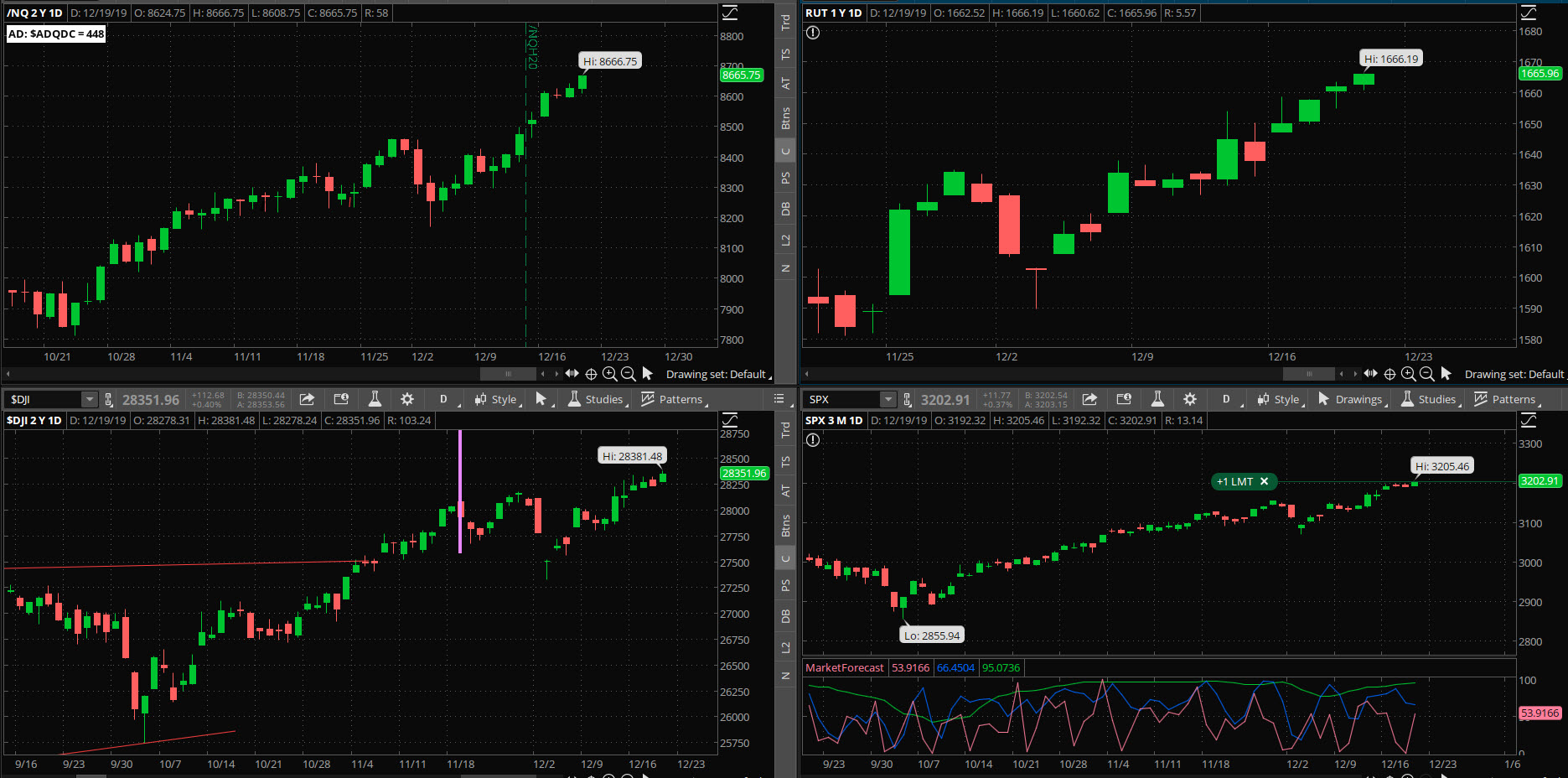 SPX chart