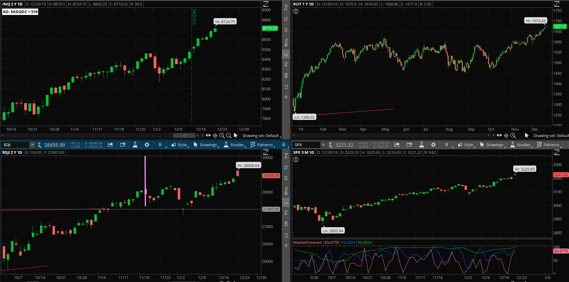 SPX chart