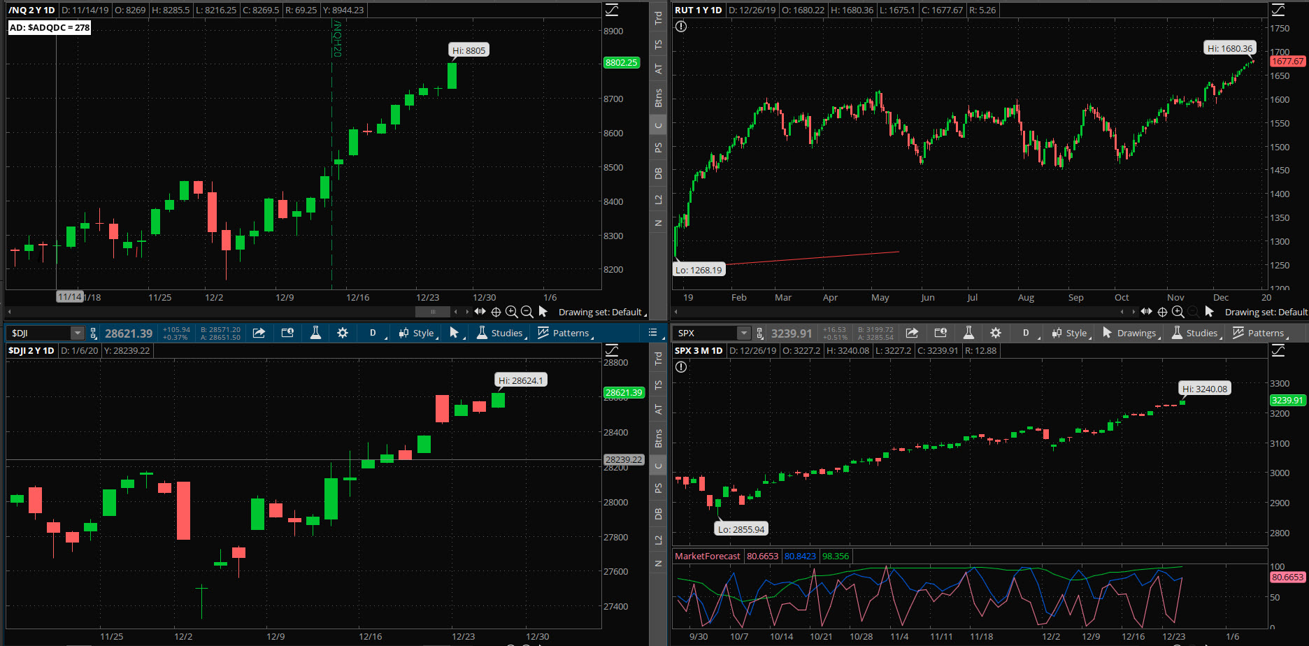 SPX chart