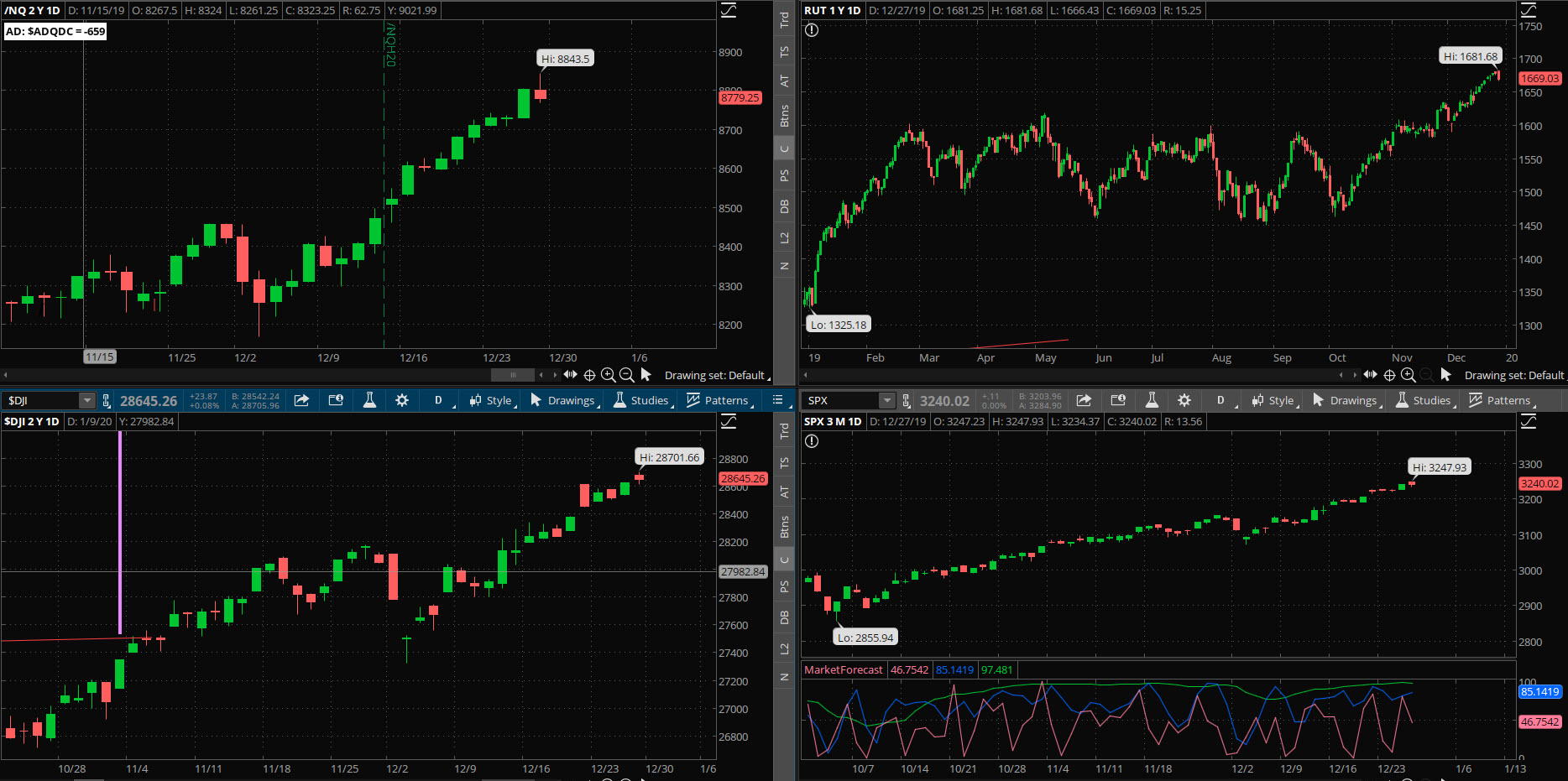 SPX chart