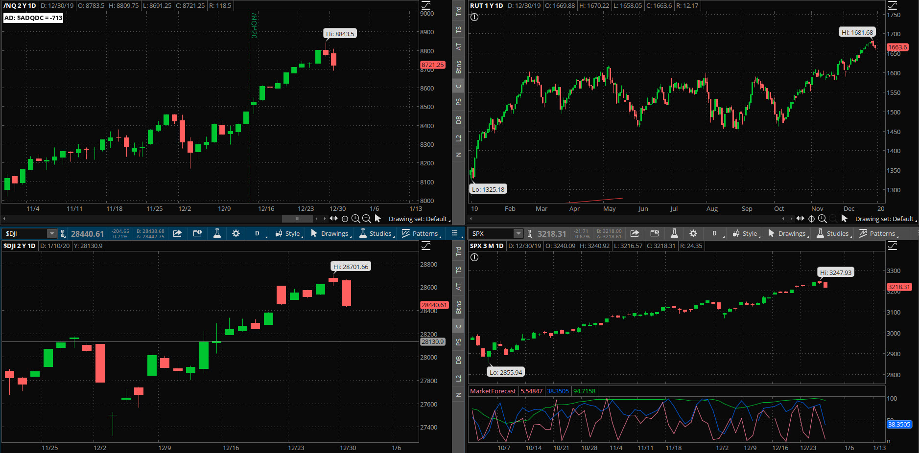 SPX chart